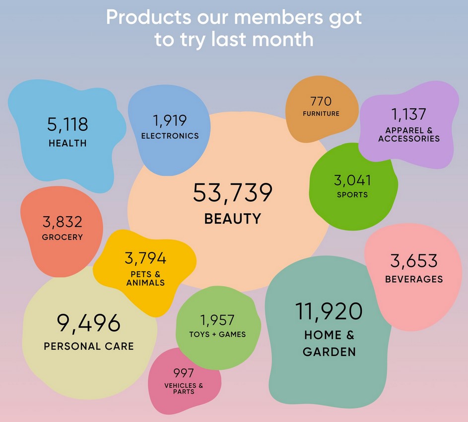 influenster free product breakdown per month