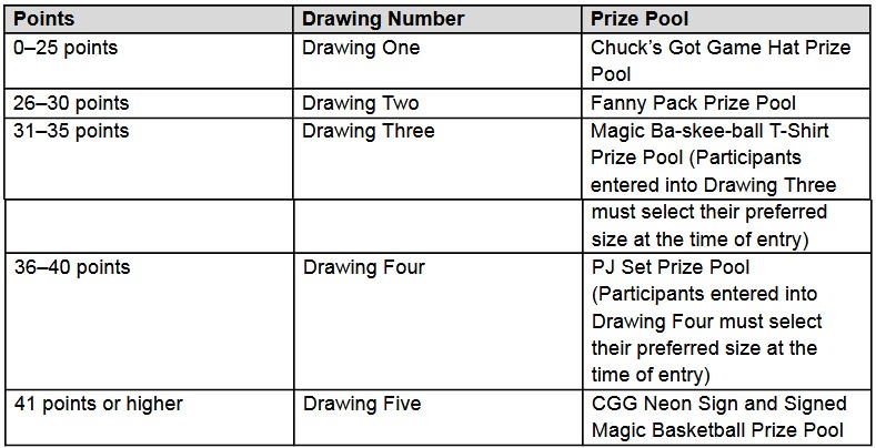 prizes per point level